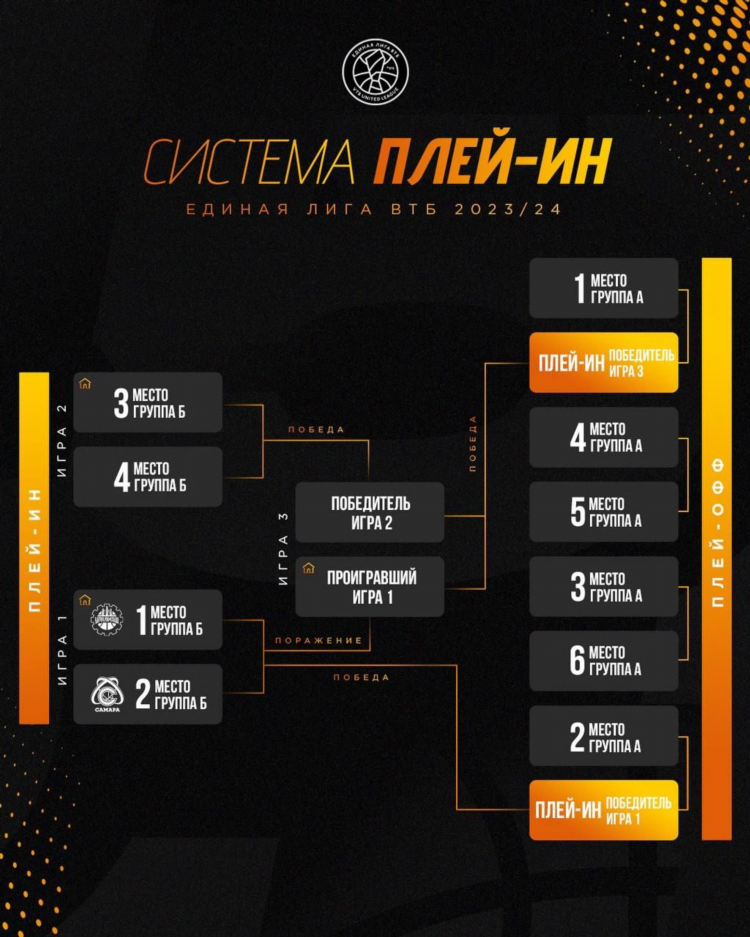 Баскетбол таблица втб