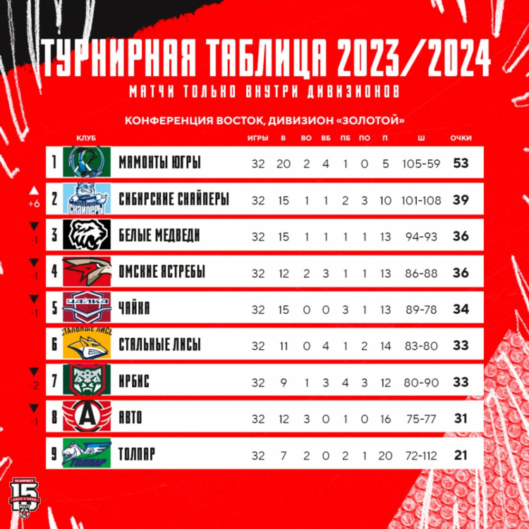 Чемпионат россии по футболу 2021 2022 турнирная таблица