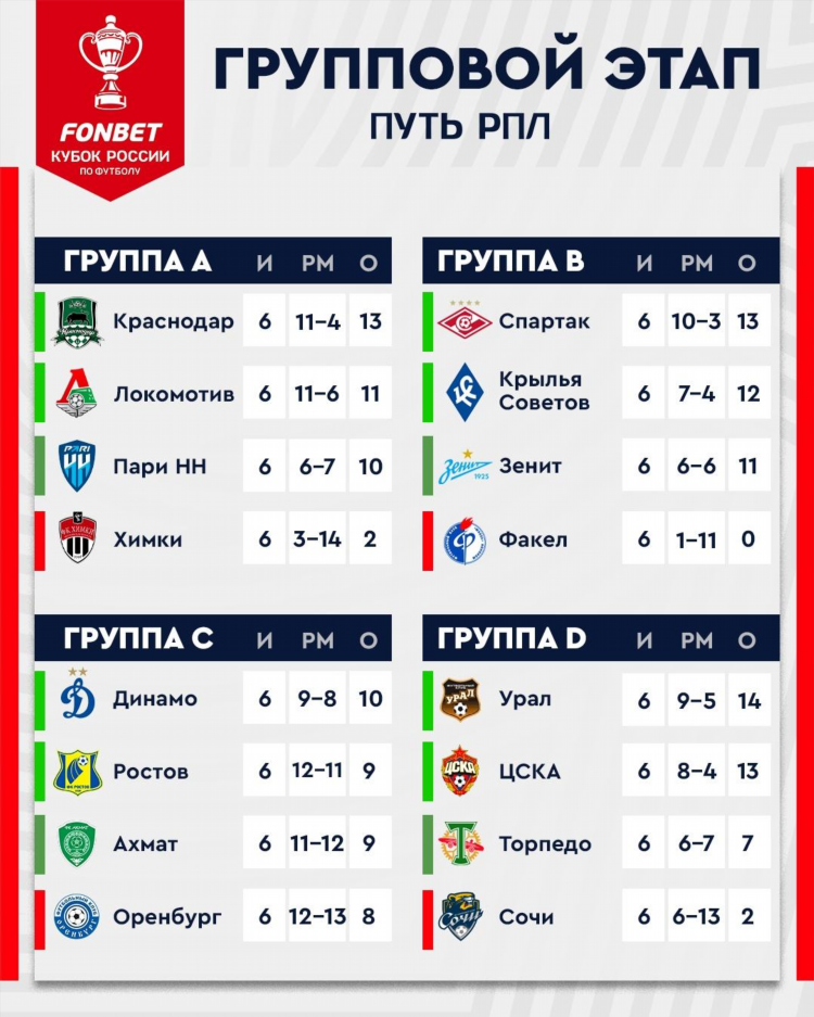 Чемпионат россии по футболу результаты и таблица