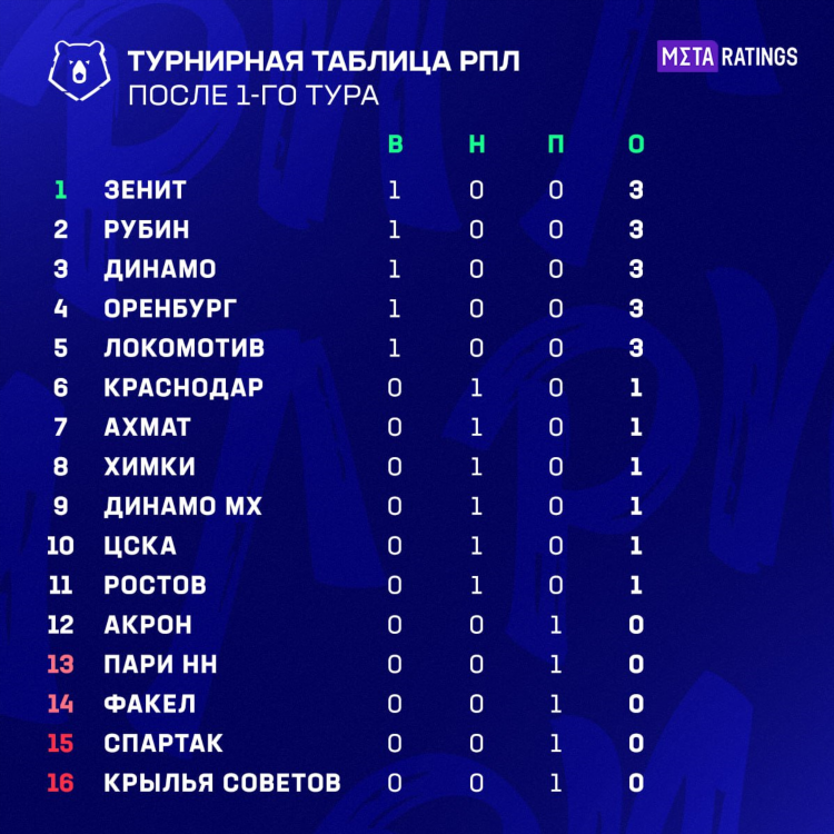 Фнл турнирная таблица на сегодня результаты матчей
