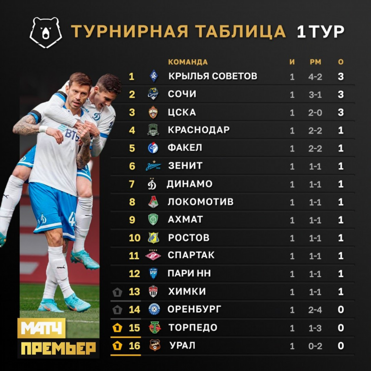 Футбол рфпл результаты последнего тура и турнирная таблица