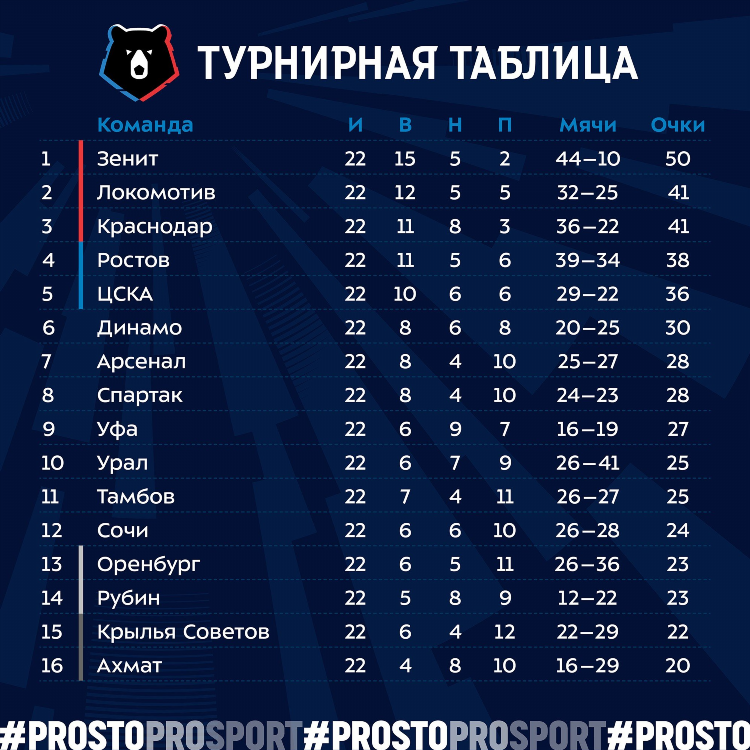 Футбол таблица премьер