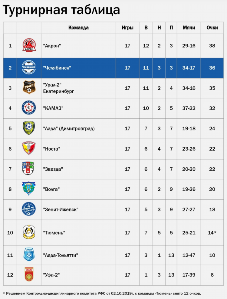 Футбол урал турнирная таблица