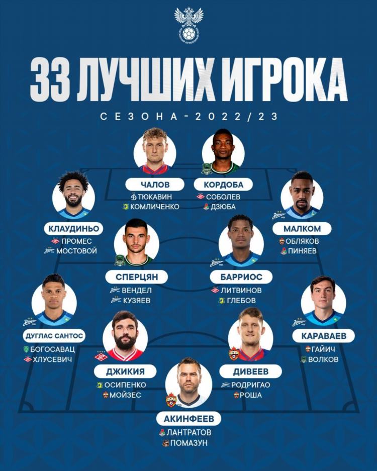 Первая лига по футболу россии 2022 2023