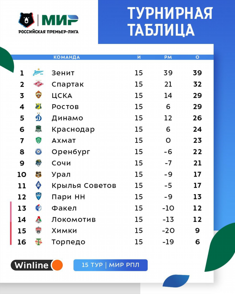 Посмотреть таблицу чемпионата россии по футболу премьер лига