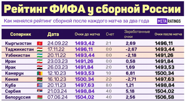Результаты футбольных матчей сегодня в россии