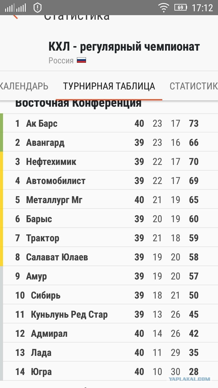 Россия хоккей турнирная таблица