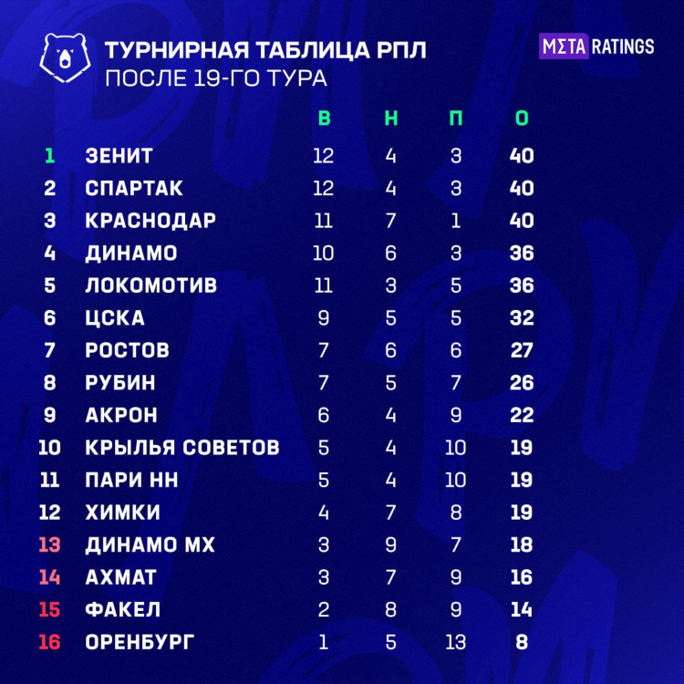 Российская премьер лига таблица по футболу