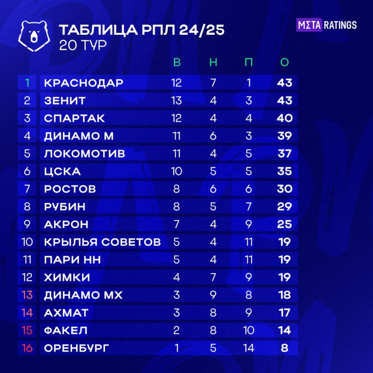 Рпл футбол турнирная таблица расписание
