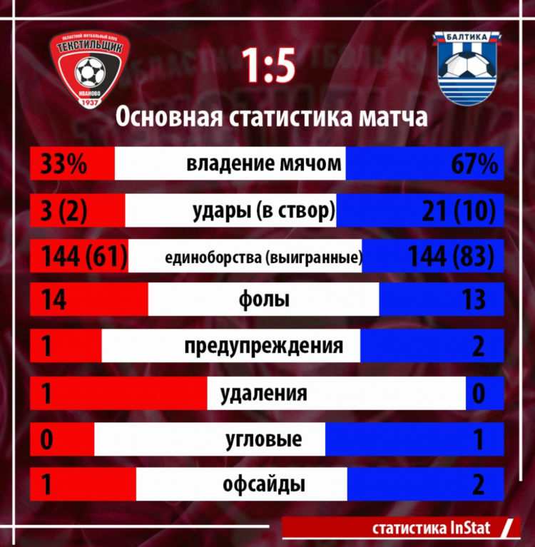 Статистика футбола матчей