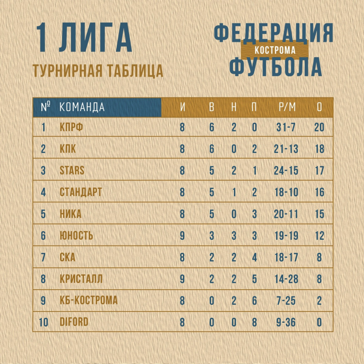 Таблица 1 лиги по футболу россии турнирная