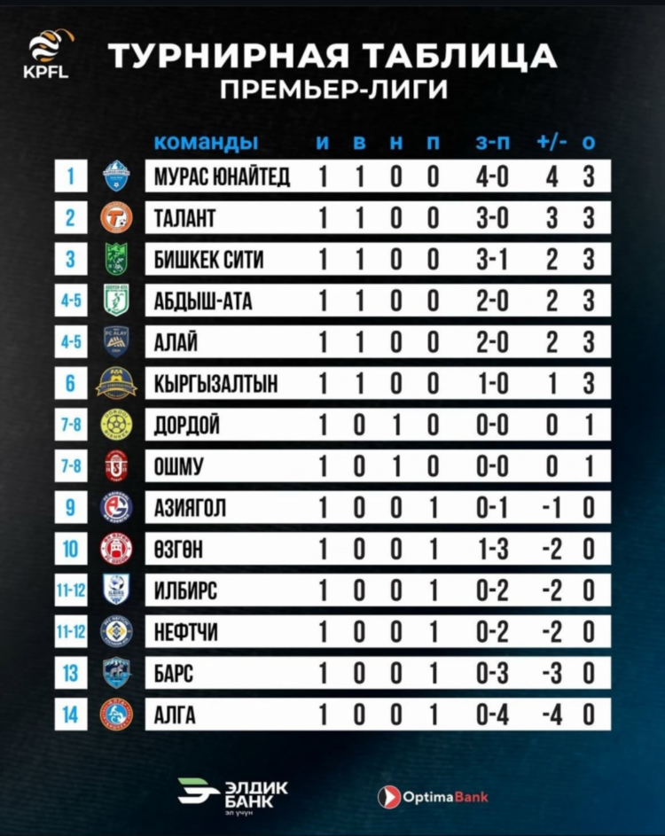 Таблица футбольных матчей