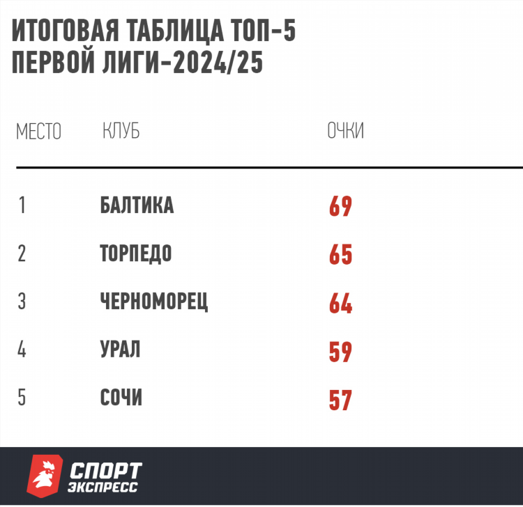 Таблица мест по футболу