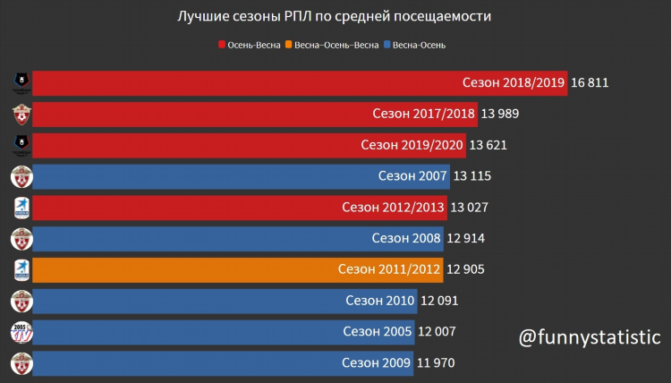 Таблица по футболу чемпионата россии премьер лига на сегодня