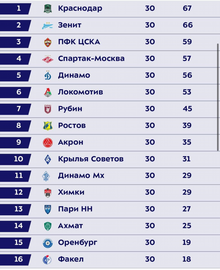 Таблица по футболу премьер лиги
