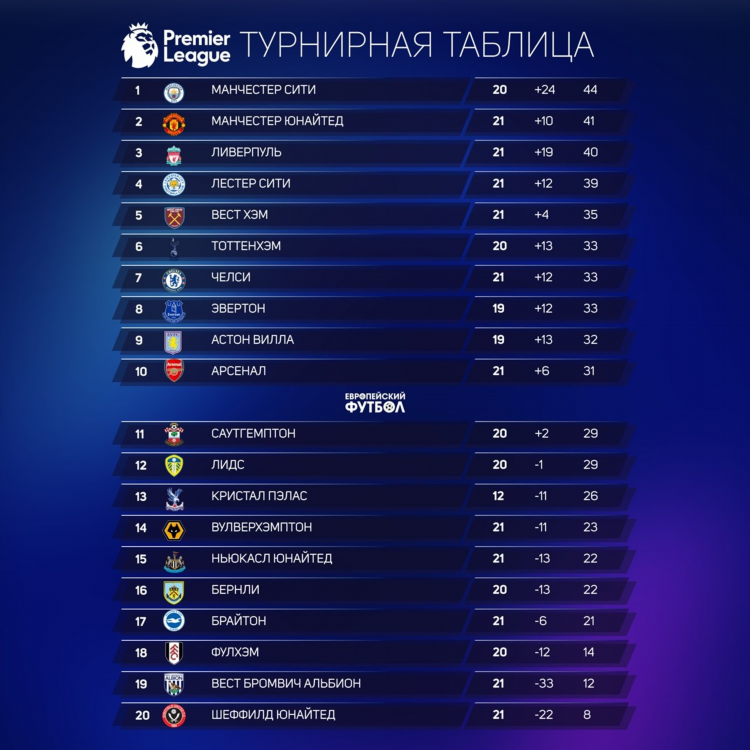 Таблица рфпл по футболу 2021 2022