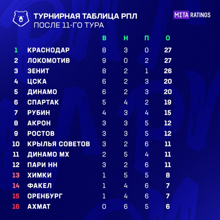 Третья лига по футболу россии