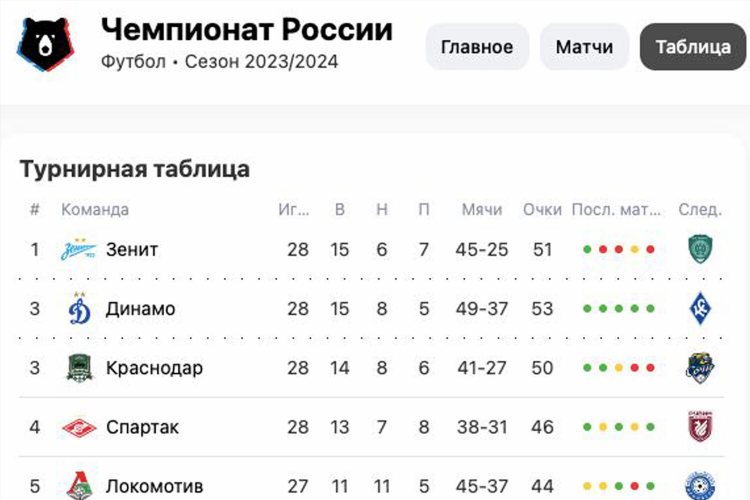 Турнирная таблица чемпионата по футболу россия