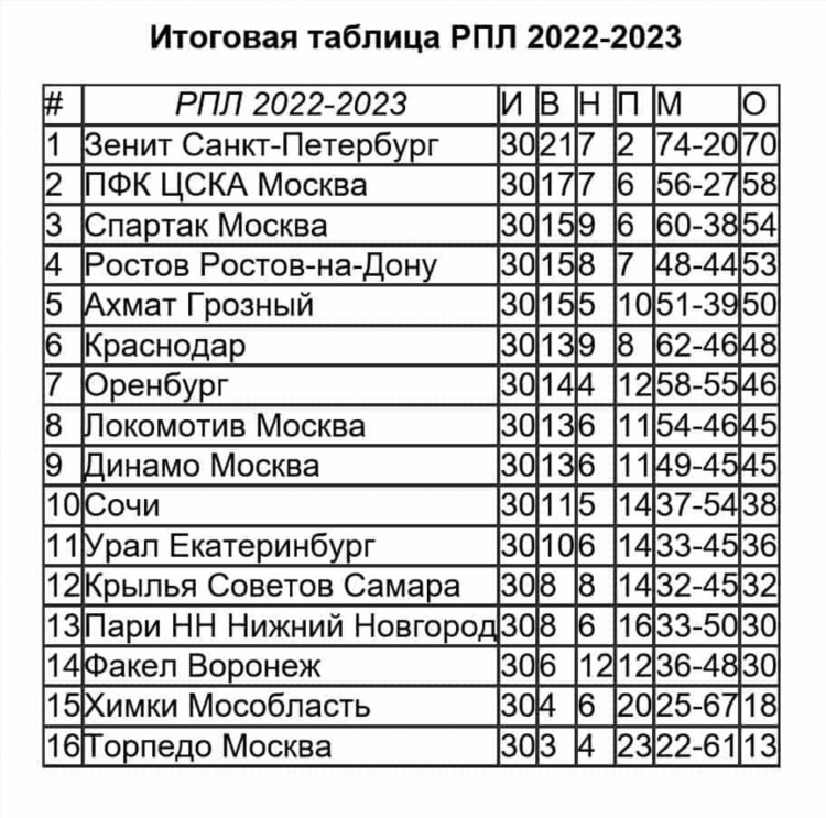 Турнирная таблица чемпионата россии по футболу рфпл