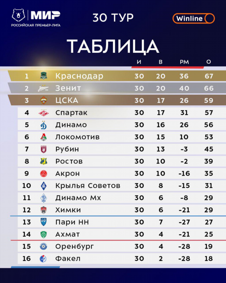 Турнирная таблица краснодар футбол