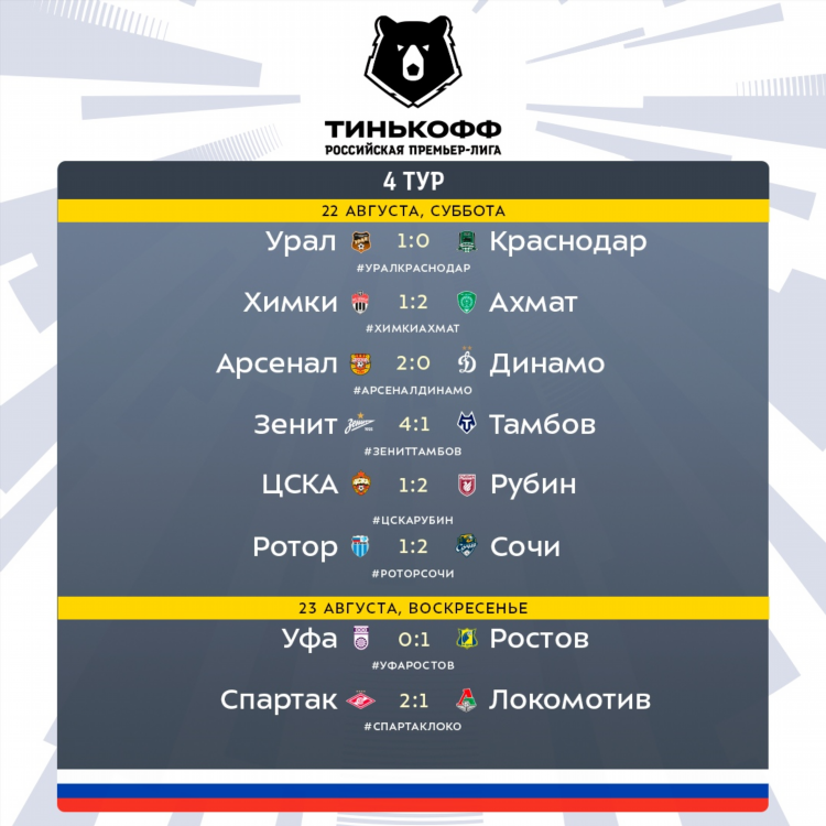 Турнирная таблица по футболу чемпионата россии