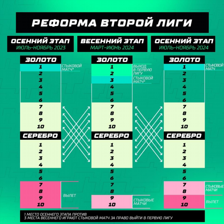 Турнирная таблица по футболу россии на сегодня премьер лига