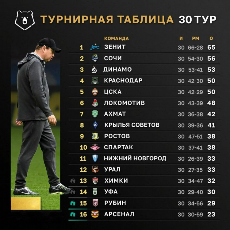 Турнирная таблица в футболе